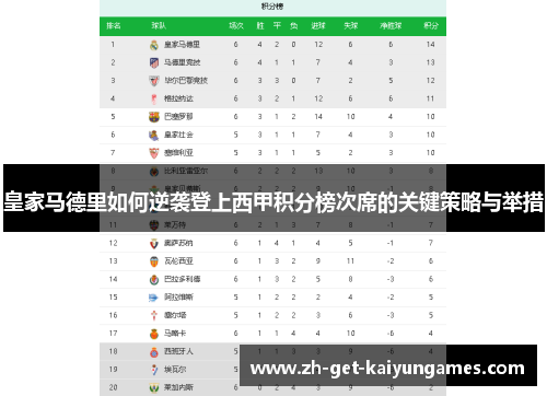 皇家马德里如何逆袭登上西甲积分榜次席的关键策略与举措 皇家马德里如何逆袭登上西甲积分榜次席的关键策略与举措
